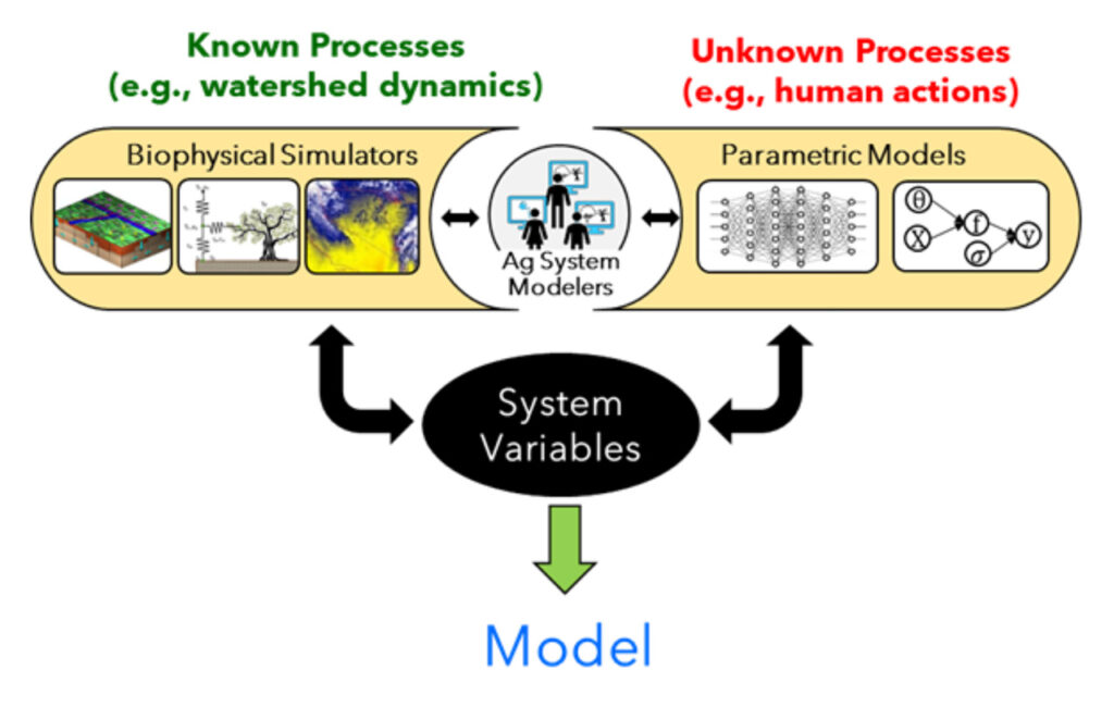 Copyright © AgAID Institute - Modeling Systems of Knowns and Unknowns