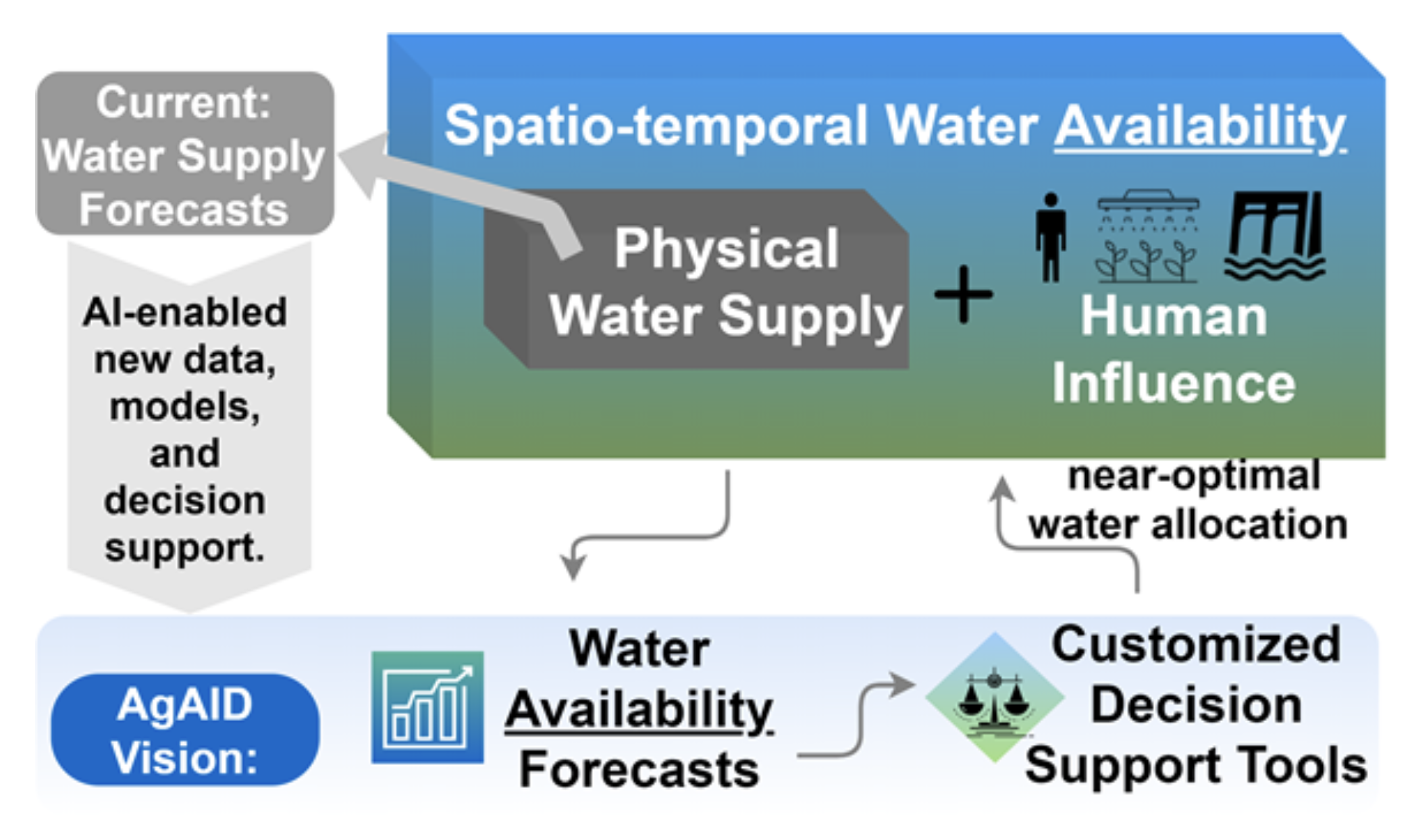 Copyright © AgAID Institute - Water Allocation Intelligence