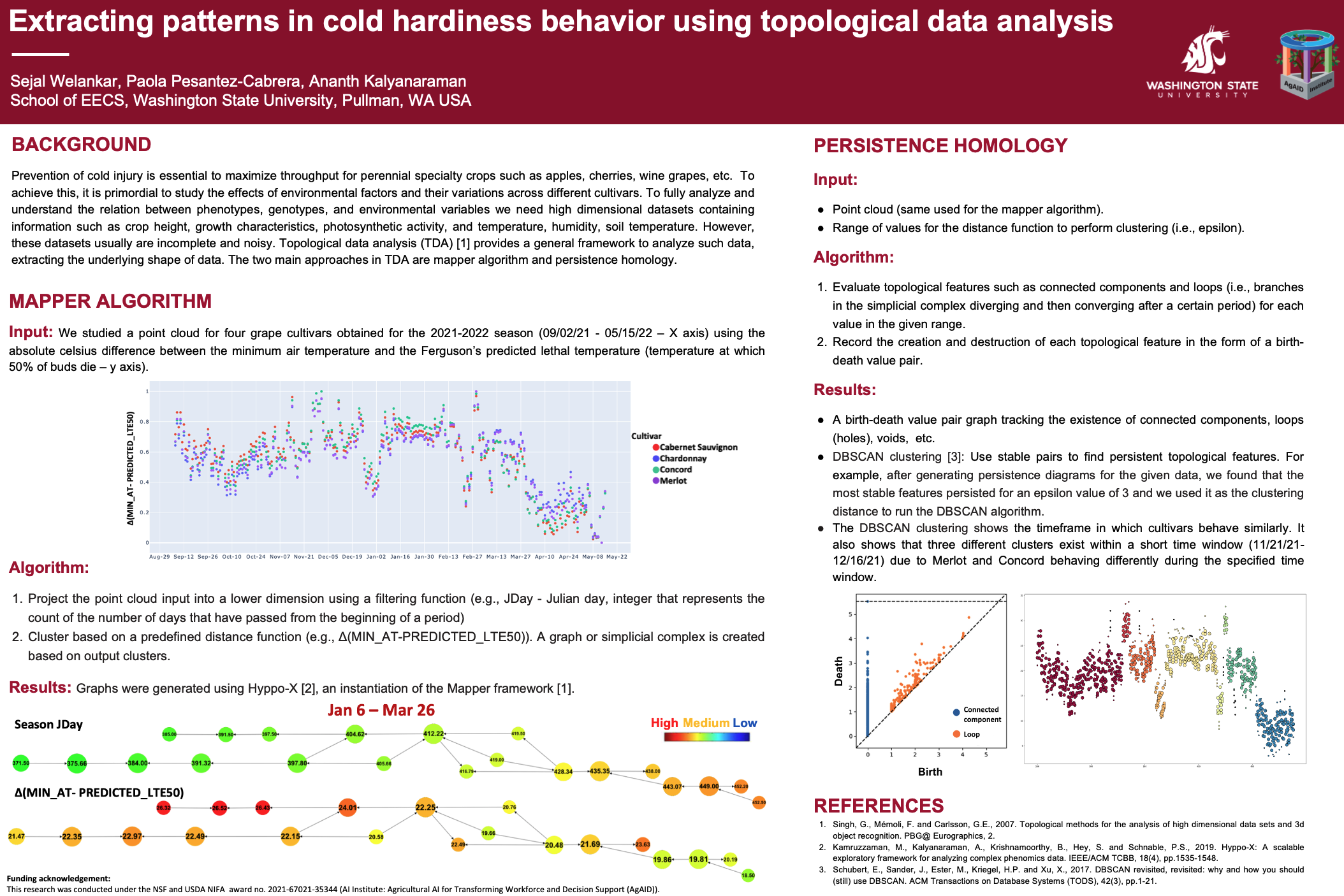 Extracting patterns in cold hardiness behavior using topological data analysis